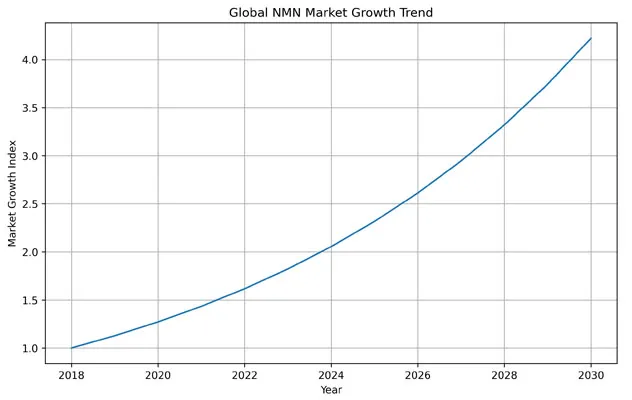 Global NMN Market Growth Trend Global NMN Market Growth Trend